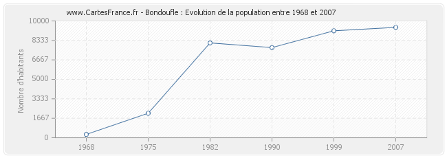 Population Bondoufle