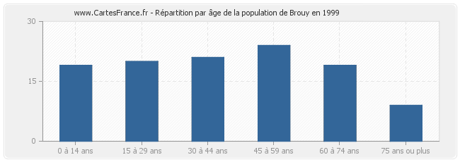 Répartition par âge de la population de Brouy en 1999