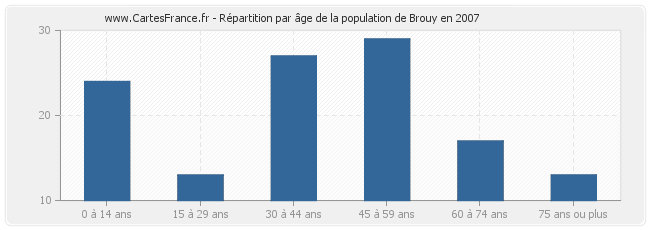 Répartition par âge de la population de Brouy en 2007