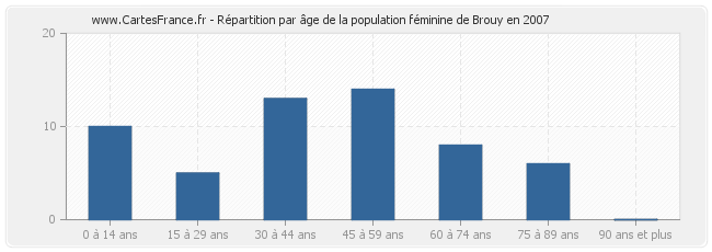 Répartition par âge de la population féminine de Brouy en 2007