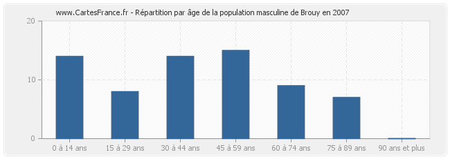 Répartition par âge de la population masculine de Brouy en 2007