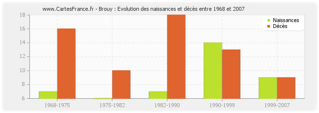 Brouy : Evolution des naissances et décès entre 1968 et 2007