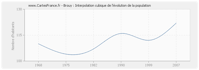 Brouy : Interpolation cubique de l'évolution de la population