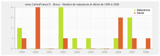 Brouy : Nombre de naissances et décès de 1999 à 2008