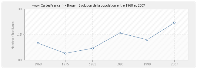 Population Brouy