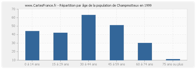 Répartition par âge de la population de Champmotteux en 1999