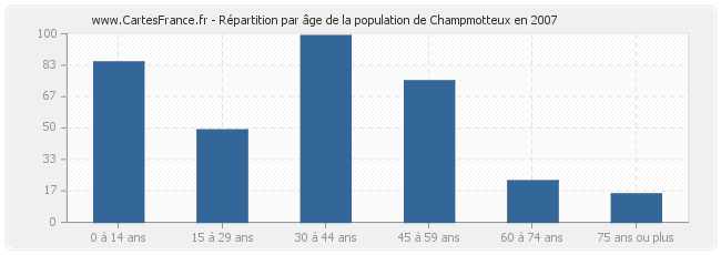 Répartition par âge de la population de Champmotteux en 2007