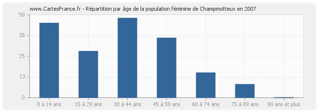 Répartition par âge de la population féminine de Champmotteux en 2007