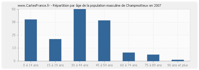 Répartition par âge de la population masculine de Champmotteux en 2007