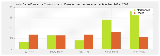 Champmotteux : Evolution des naissances et décès entre 1968 et 2007