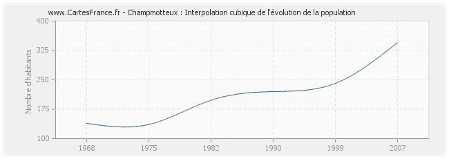 Champmotteux : Interpolation cubique de l'évolution de la population