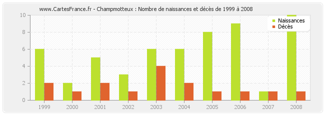 Champmotteux : Nombre de naissances et décès de 1999 à 2008