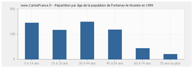 Répartition par âge de la population de Fontenay-le-Vicomte en 1999