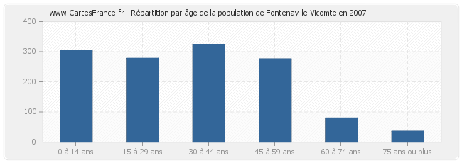 Répartition par âge de la population de Fontenay-le-Vicomte en 2007