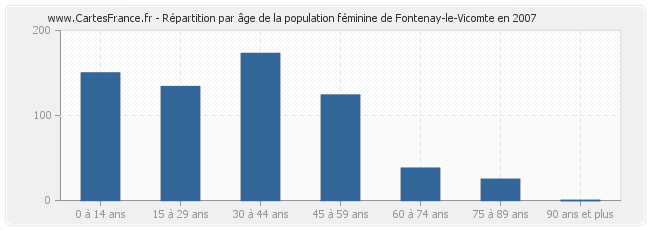 Répartition par âge de la population féminine de Fontenay-le-Vicomte en 2007