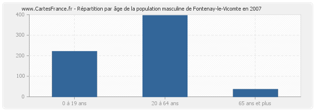 Répartition par âge de la population masculine de Fontenay-le-Vicomte en 2007