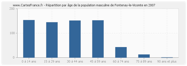 Répartition par âge de la population masculine de Fontenay-le-Vicomte en 2007