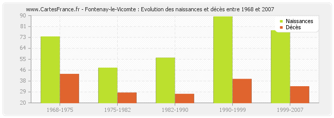 Fontenay-le-Vicomte : Evolution des naissances et décès entre 1968 et 2007