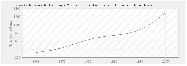 Fontenay-le-Vicomte : Interpolation cubique de l'évolution de la population