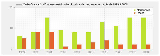 Fontenay-le-Vicomte : Nombre de naissances et décès de 1999 à 2008