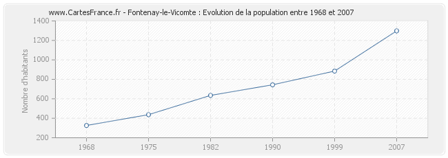 Population Fontenay-le-Vicomte