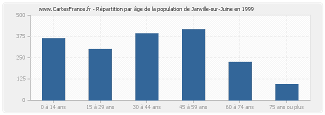 Répartition par âge de la population de Janville-sur-Juine en 1999