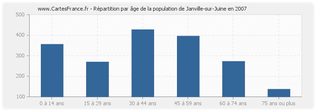 Répartition par âge de la population de Janville-sur-Juine en 2007