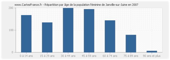 Répartition par âge de la population féminine de Janville-sur-Juine en 2007