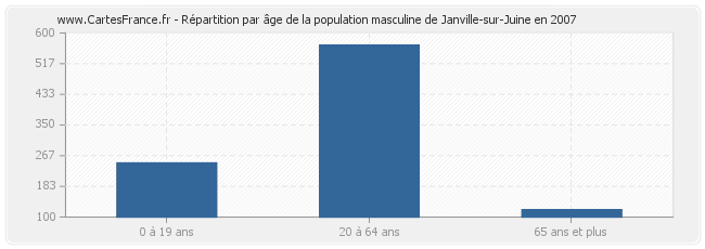 Répartition par âge de la population masculine de Janville-sur-Juine en 2007