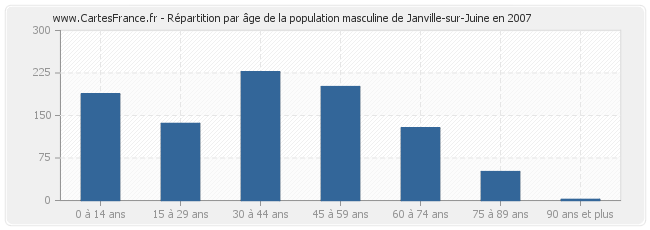 Répartition par âge de la population masculine de Janville-sur-Juine en 2007