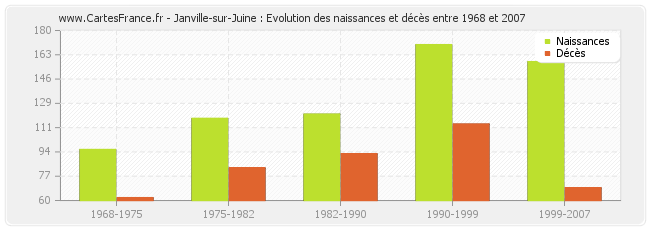 Janville-sur-Juine : Evolution des naissances et décès entre 1968 et 2007