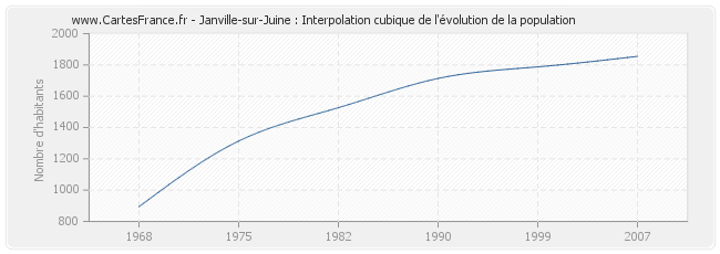 Janville-sur-Juine : Interpolation cubique de l'évolution de la population