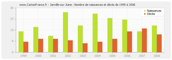 Janville-sur-Juine : Nombre de naissances et décès de 1999 à 2008