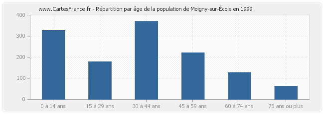 Répartition par âge de la population de Moigny-sur-École en 1999