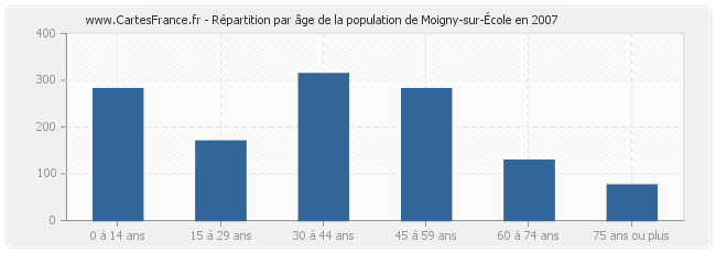 Répartition par âge de la population de Moigny-sur-École en 2007