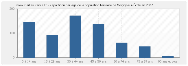 Répartition par âge de la population féminine de Moigny-sur-École en 2007