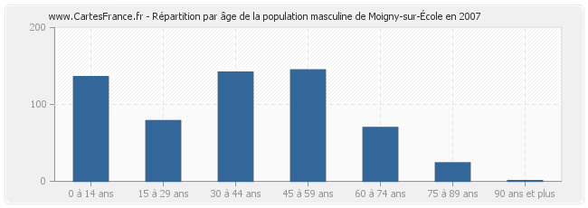 Répartition par âge de la population masculine de Moigny-sur-École en 2007