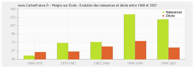 Moigny-sur-École : Evolution des naissances et décès entre 1968 et 2007