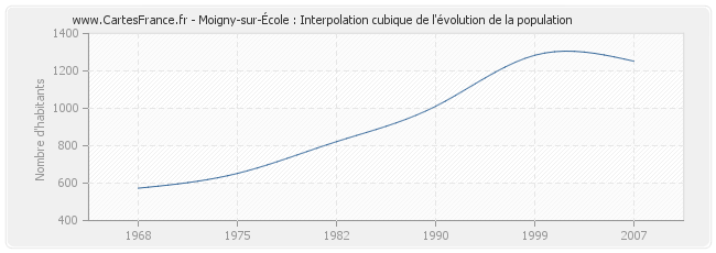 Moigny-sur-École : Interpolation cubique de l'évolution de la population