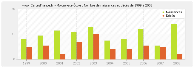 Moigny-sur-École : Nombre de naissances et décès de 1999 à 2008