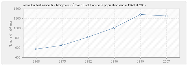 Population Moigny-sur-École