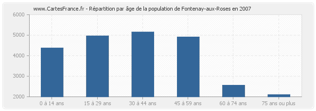 Répartition par âge de la population de Fontenay-aux-Roses en 2007