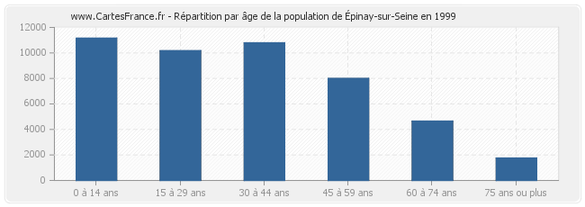 Répartition par âge de la population d'Épinay-sur-Seine en 1999