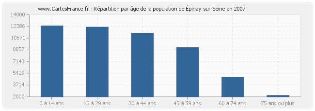 Répartition par âge de la population d'Épinay-sur-Seine en 2007