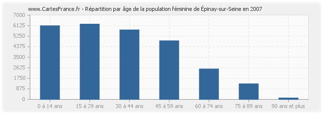 Répartition par âge de la population féminine d'Épinay-sur-Seine en 2007