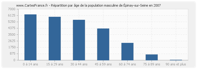 Répartition par âge de la population masculine d'Épinay-sur-Seine en 2007