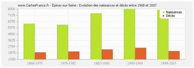 Épinay-sur-Seine : Evolution des naissances et décès entre 1968 et 2007