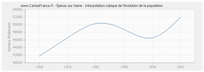 Épinay-sur-Seine : Interpolation cubique de l'évolution de la population