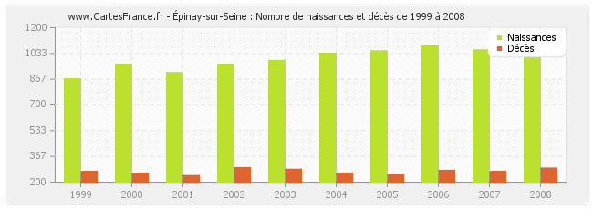 Épinay-sur-Seine : Nombre de naissances et décès de 1999 à 2008