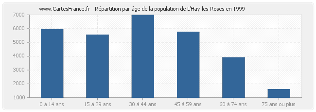 Répartition par âge de la population de L'Haÿ-les-Roses en 1999